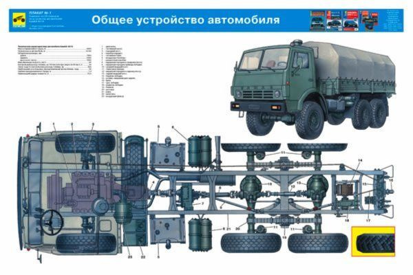 Плакаты по устройству автомобилей: КамАЗ 5320, 5410, 5511 устройство в плакатах,