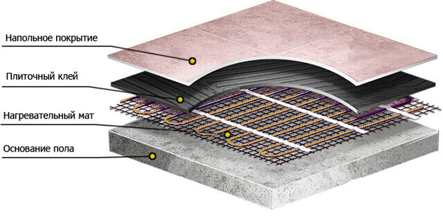 Пирог теплого пола электрического на матах