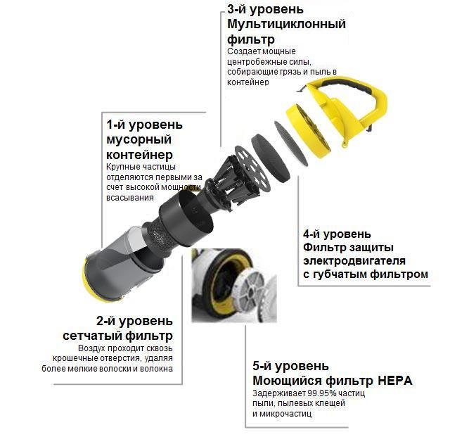 Пылесос karcher vc 3 floor 1.198 170.0. Фильтр Karcher для VC 3. Пылесос Karcher VC 3 инструкция. Части пылесоса Керхер VC 3. Пылесос кёрхер VC 3 Floor инструкция.