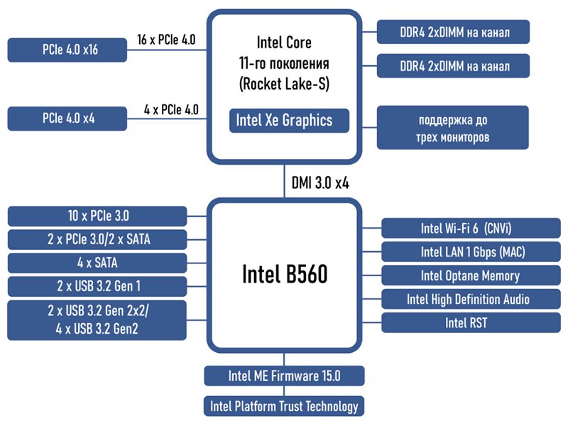 Питание процессора i5. Процессор Intel Core i5-11400f. Чипсет Intel в75. Чипсет b560. Схема процессора Intel Core i5.