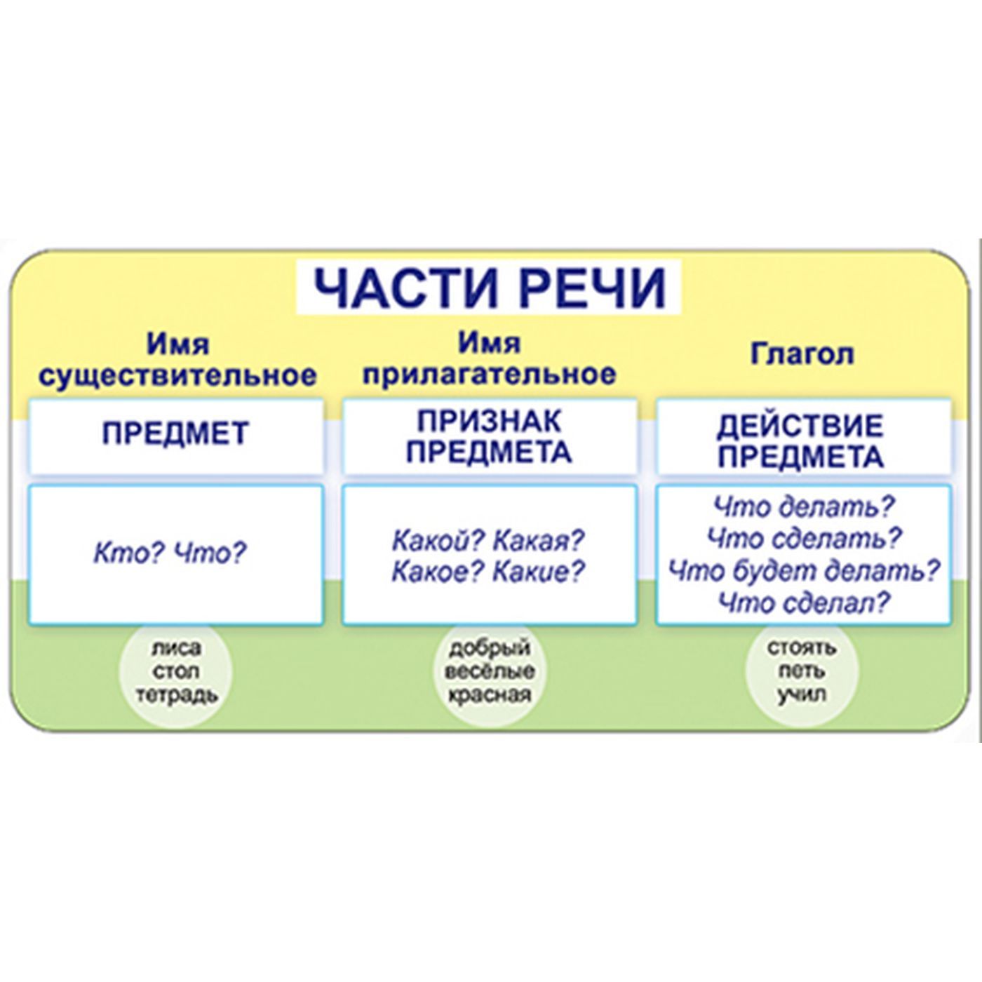 Игра части речи 3 класс