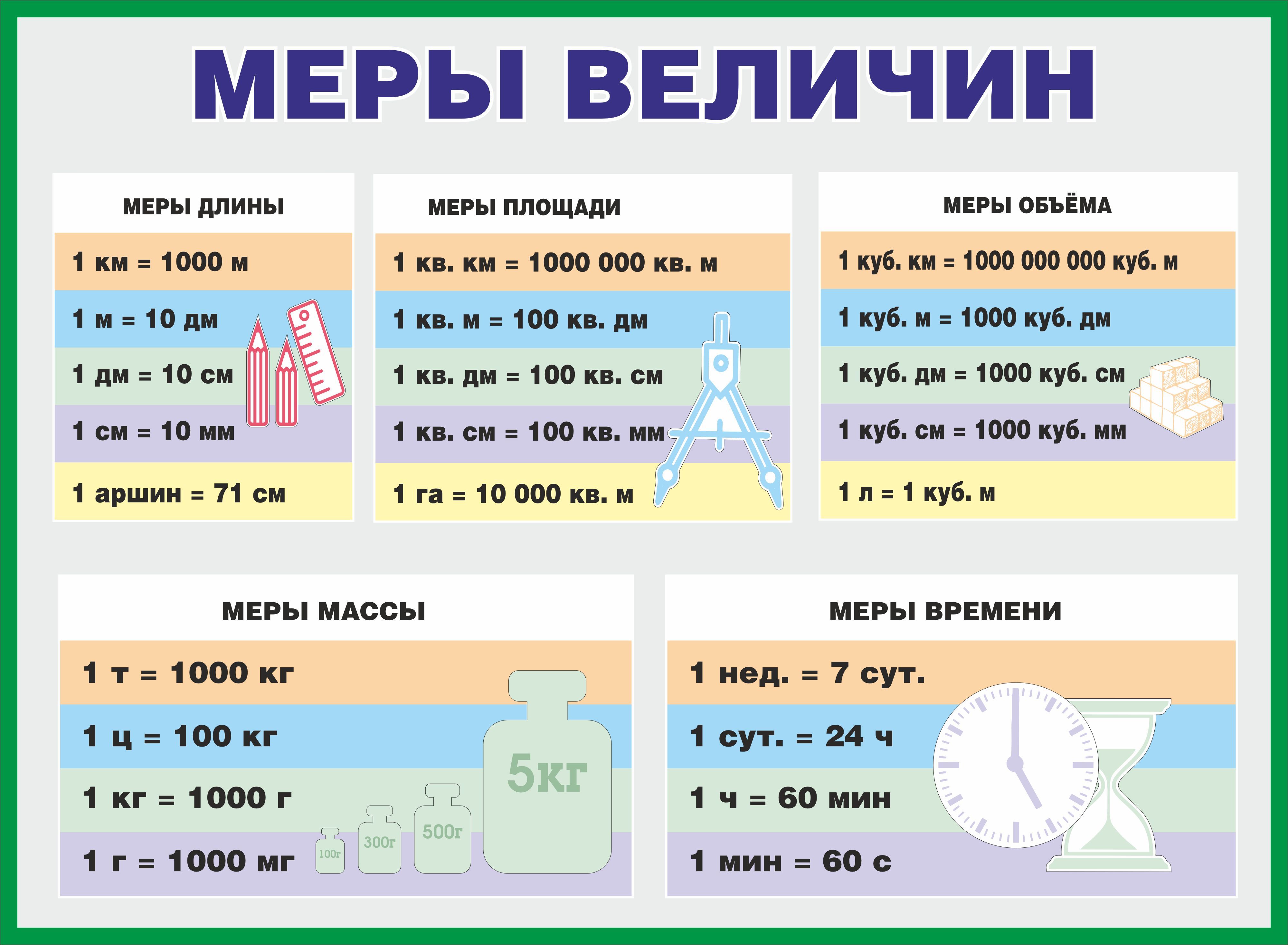 Меры величины по возрастанию. Стенд по математике. Меры площади таблица. Таблица мер длины массы времени и площади. Табличка по математике.