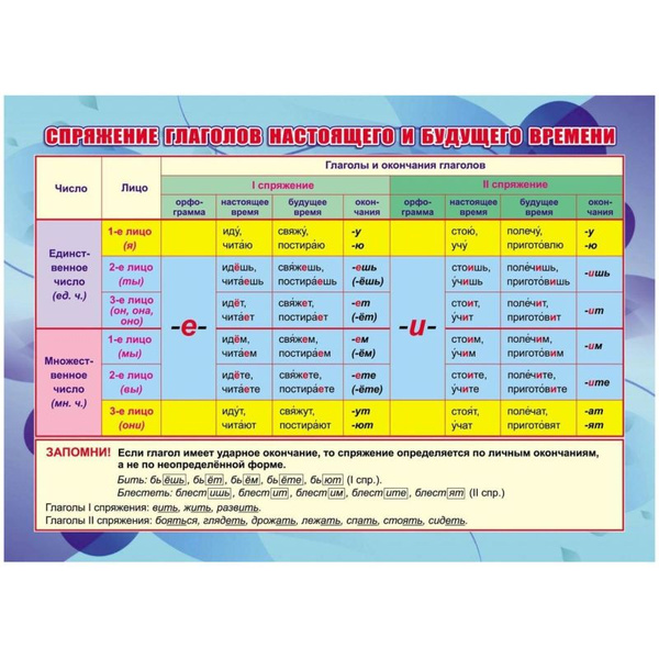 Плакат Учебный.Спряжение глаголов настоящего и будущего времени ...