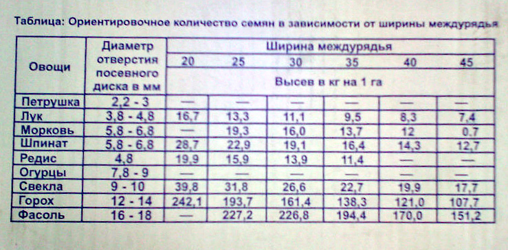 Сеялка овощная норма высева на