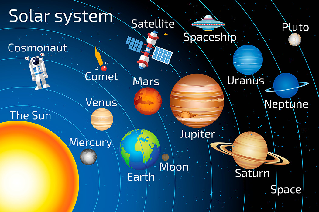 Названия планет на английском. Плакат "Солнечная система". Планеты солнечной системы на английском. Плагеты.