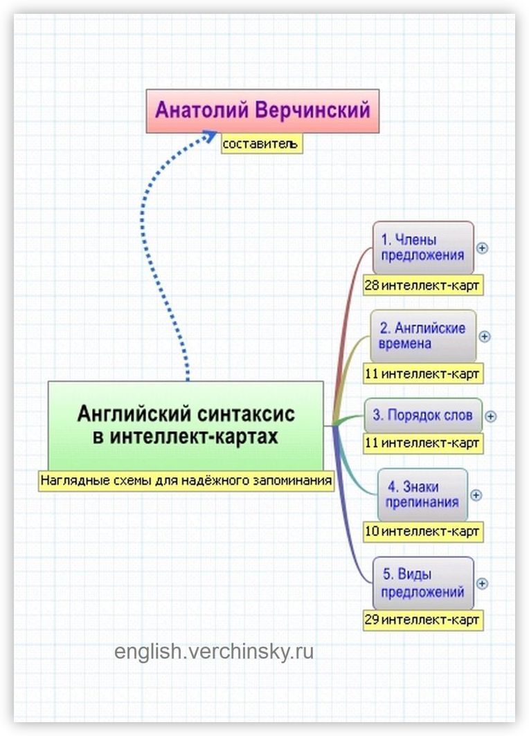 Английский синтаксис в интеллект-картах. Наглядные схемы для надёжного  запоминания | Верчинский Анатолий - купить с доставкой по выгодным ценам в  интернет-магазине OZON (165182686)