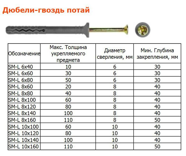 Разновидности дюбель гвоздей фото и названия