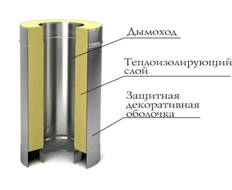 Как собирается сэндвич труба фото Труба дымоходная - купить по выгодной цене в интернет-магазине OZON