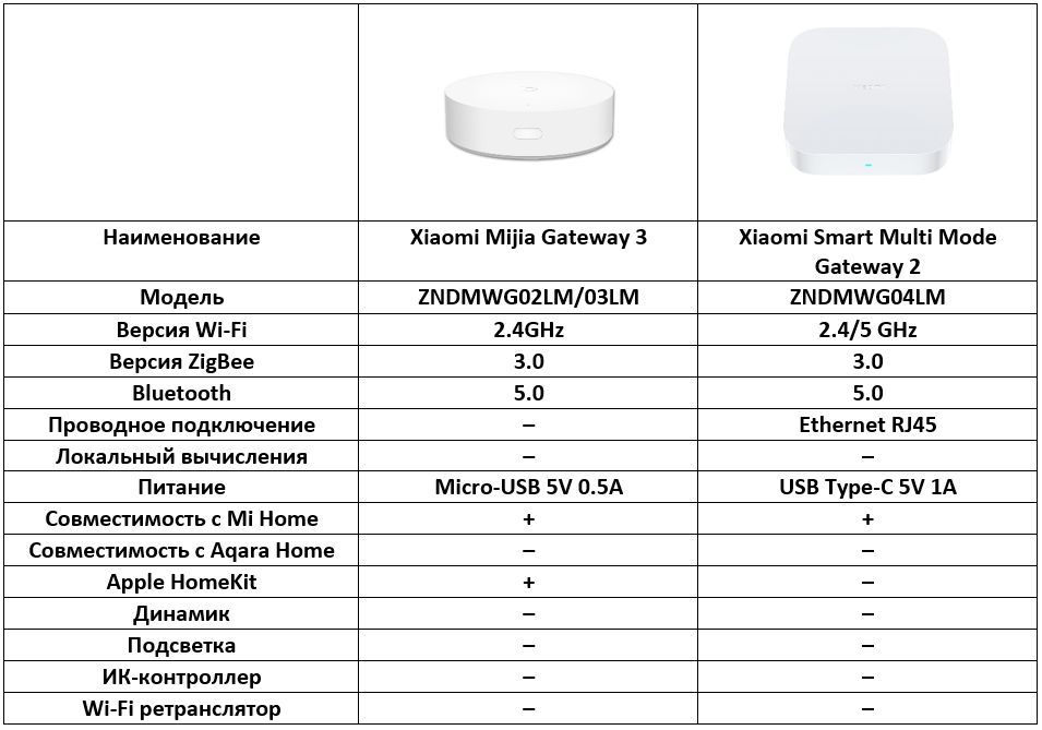 Xiaomi обзор сравнение. Хаб Xiaomi Gateway. Шлюз (хаб) Xiaomi Gateway 2. Xiaomi Gateway 2 характеристики. Zndmwg03lm.