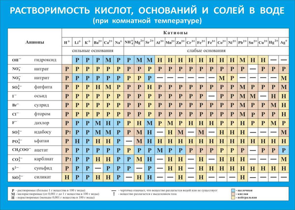 Таблица растворимости по химии с названиями