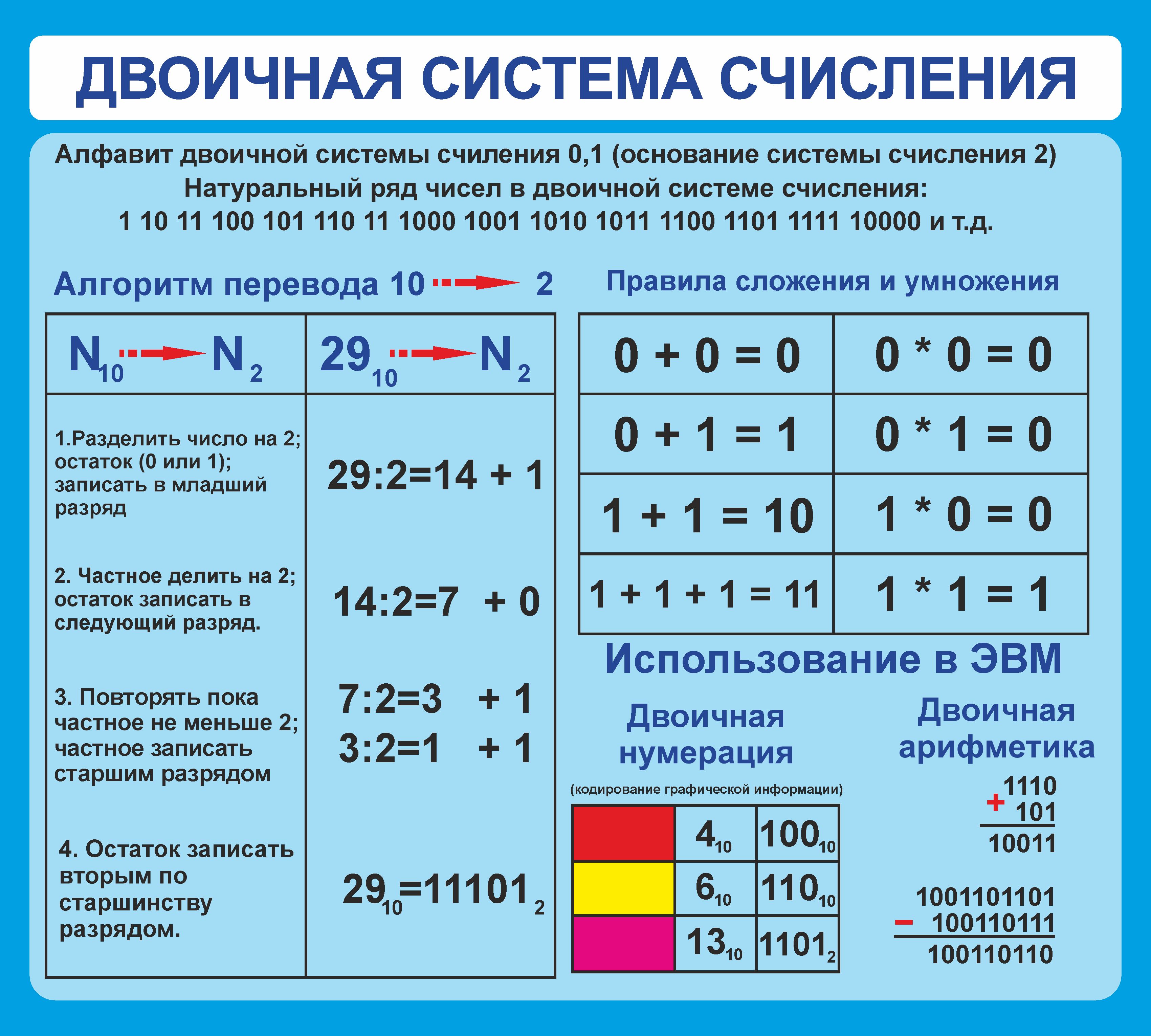 Информатика 8 класс двоичная система калькулятор. Стенд по информатике. стенд информатика.