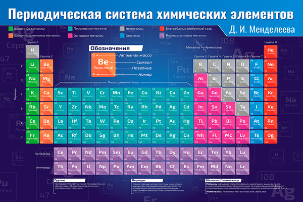 Количество химических элементов в таблице Плакат обучающий А2 ламинир. Периодическая система химических элементов Д. И. Ме