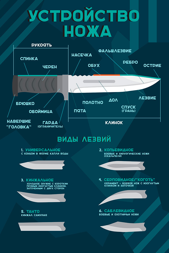 Давление лезвия ножа. Части ножа. Конструкция ножа. Нож составные элементы. Конструкция лезвия ножа.