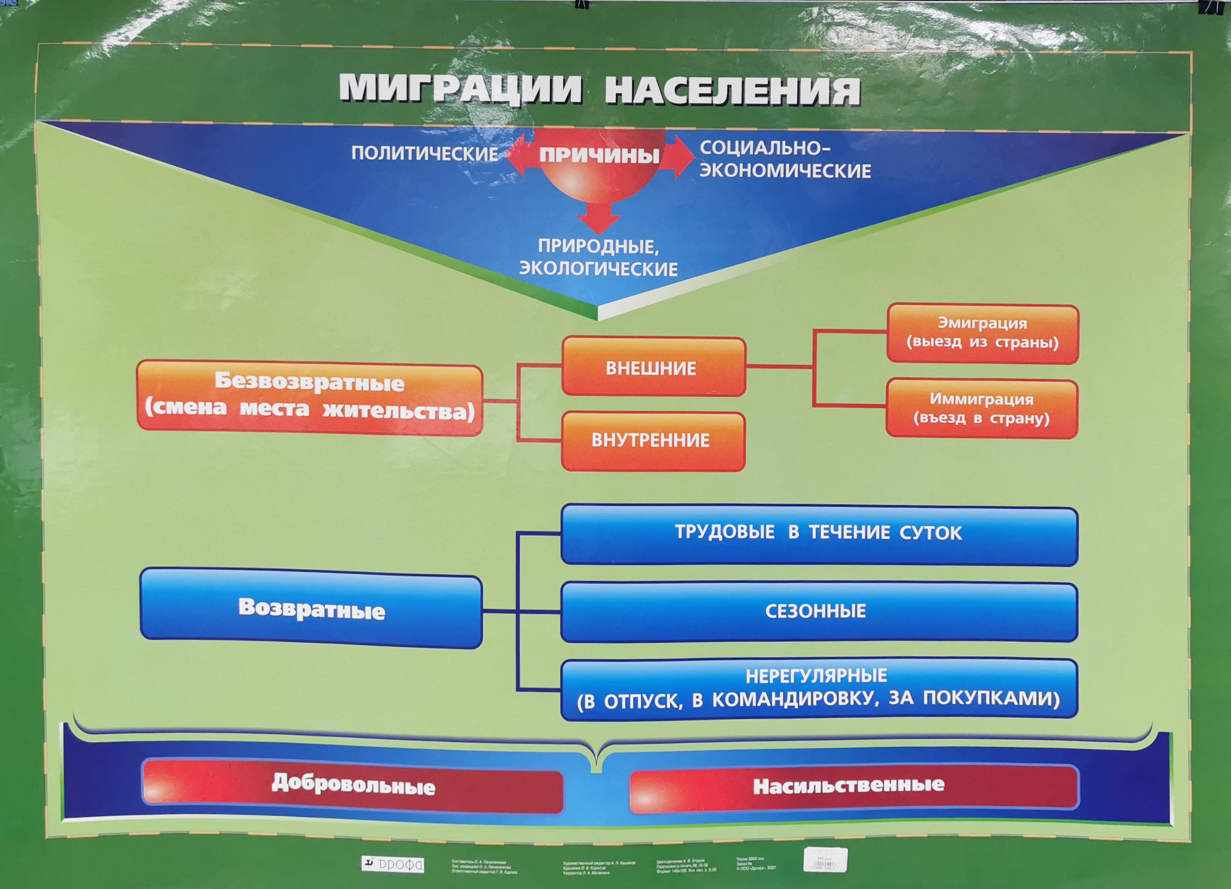 Миграция населения. Политические причины миграции населения. Наглядные и раздаточные материалы по географии. Экономические и политические причины миграции это.