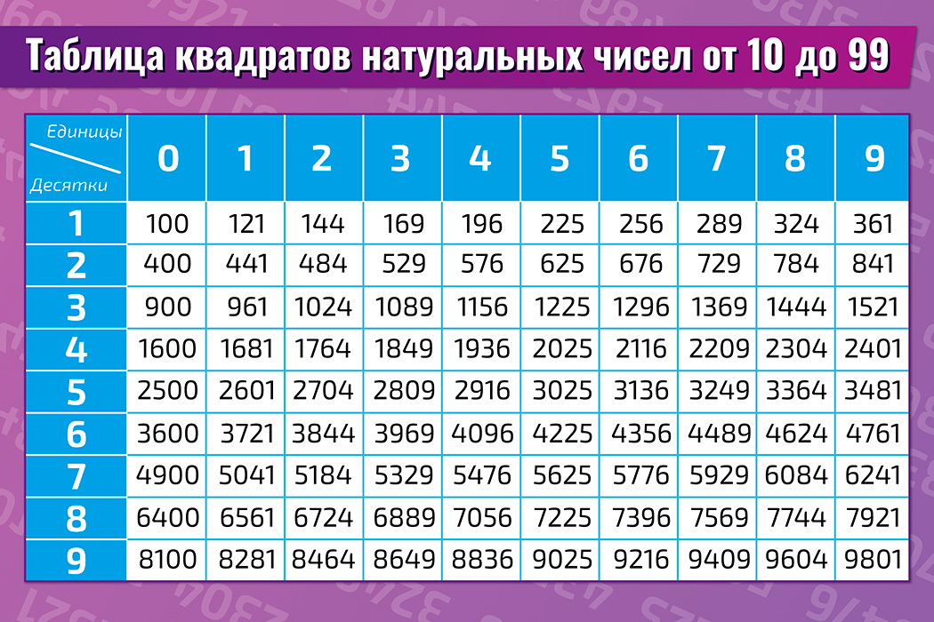 Таблица квадратов натуральных чисел. Таблица квадратов натуральных чисел от 10 до 99. Таблица таблица квадратов натуральных чисел от 10 до 99. Таблица квадратных чисел от 10 до 99 натуральных чисел. Таблица квадратов натуральных чисел от 10-99.