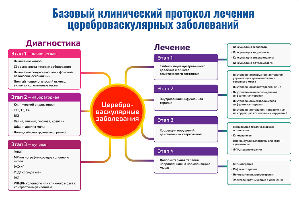 Протоколы заболеваний. Протоколы лечения заболеваний. Клинический протокол. Медицинский протокол лечения. Базовые протоколы это.