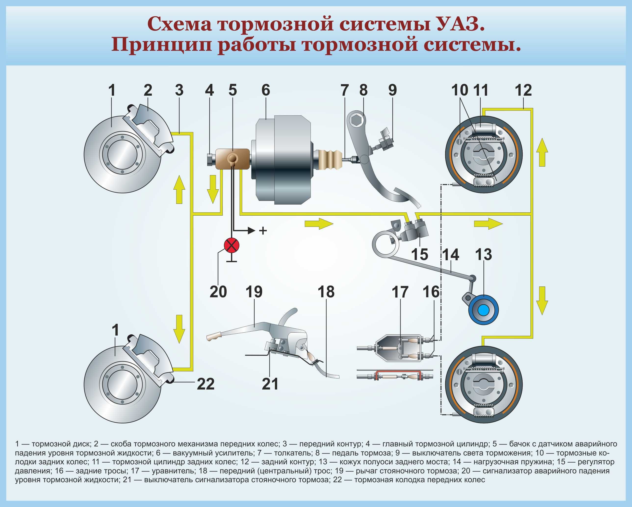 Тормозная система уаз буханка старого образца схема и описание