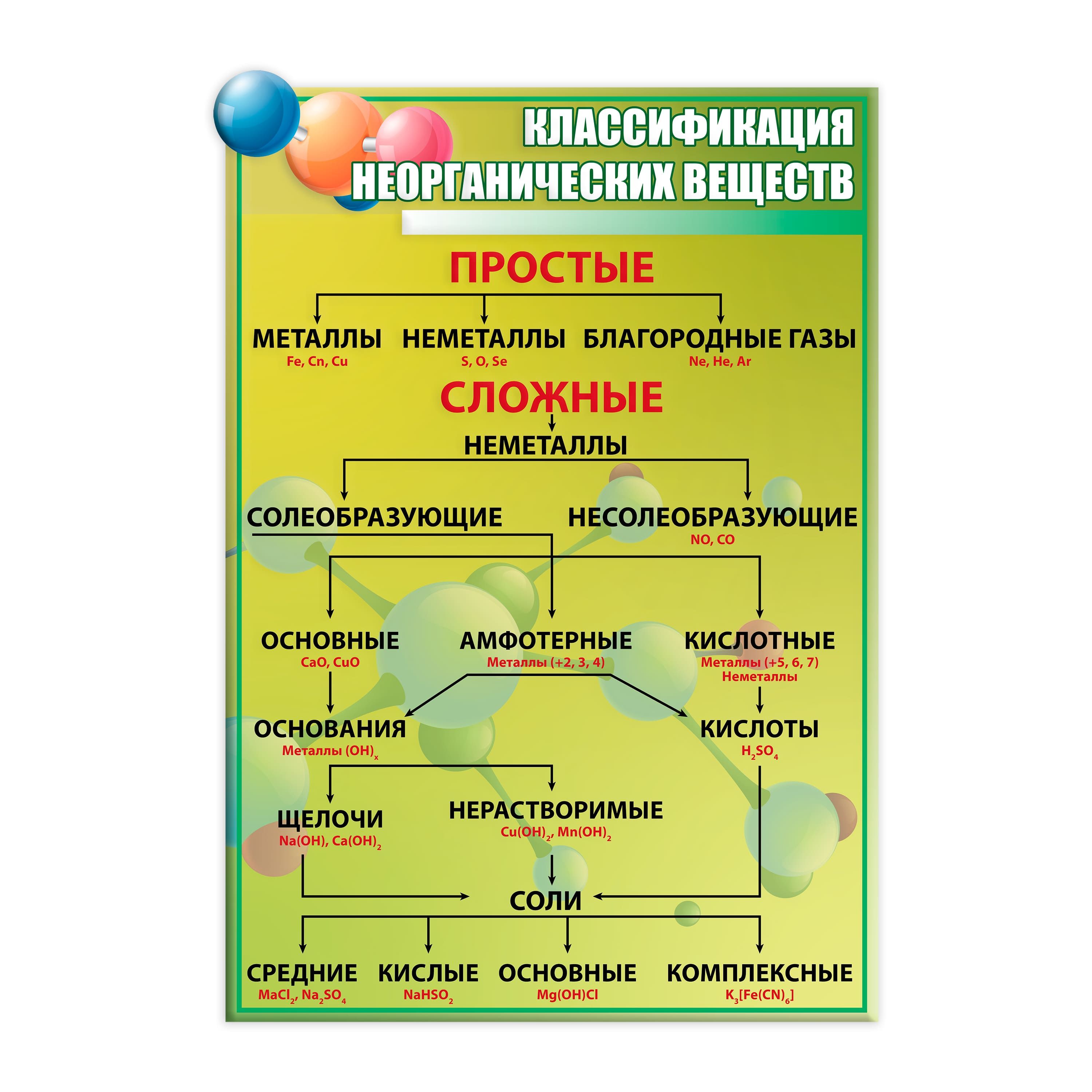 Классификация веществ 4 класс. Классификация неорганических веществ химия. Классификация неорг веществ. Классификация неорганических веществ задания. Шпаргалка по классификации неорганических соединений.