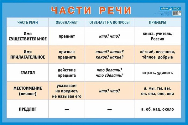 Части речи. Наглядное пособие для начальной школы (большой формат ...