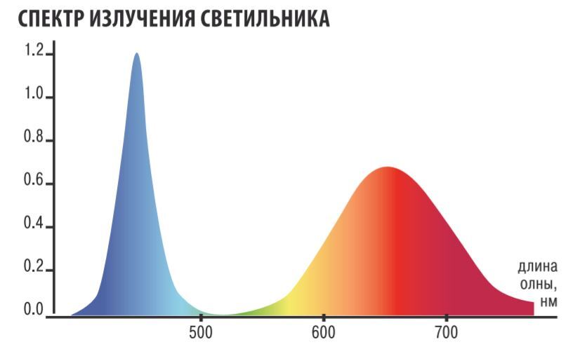 Дали спектр 2