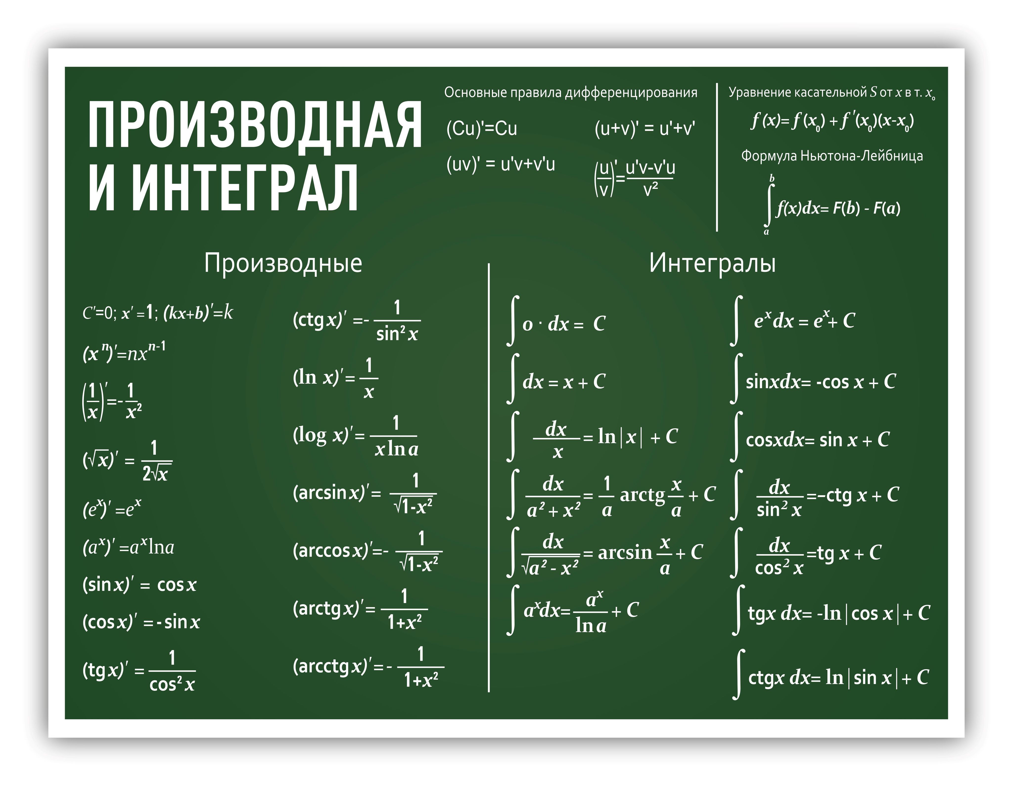 Таблица производных интегралов. Стенд кабинет математики производная и первообразная. Стенды в кабинет математики. Таблицы для кабинета математики. Формулы для стенда в кабинет математики.