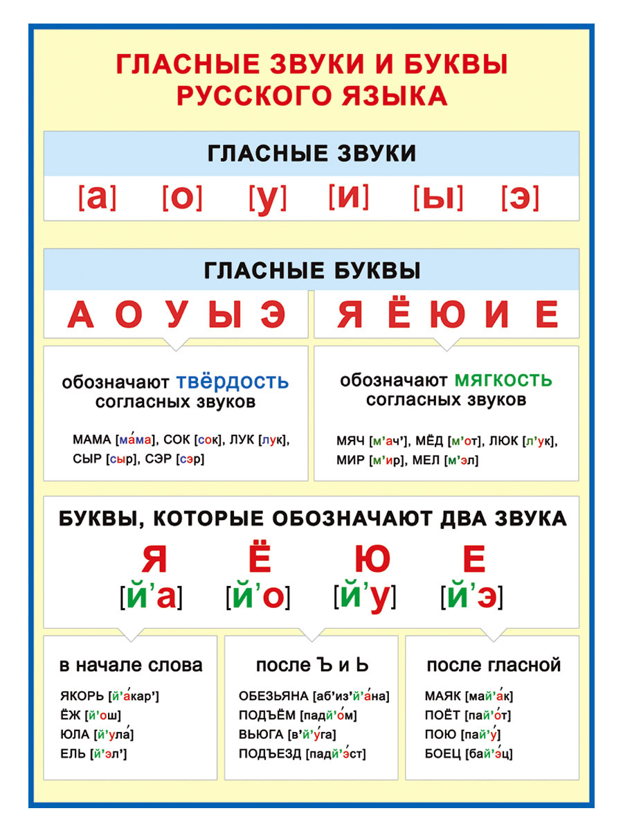 Какой звук издает буква. Гласные буквы и звуки в русском языке таблица. Звуки гласных букв в русском языке таблица. Характеристика гласных букв и звуков русского языка для 1 классам. Буквы обозначающие гласные звуки в русском языке 2 класс.