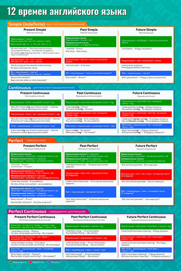  Плакат обучающий А1 12 времен английского языка  по английскому языку 610x914 мм
