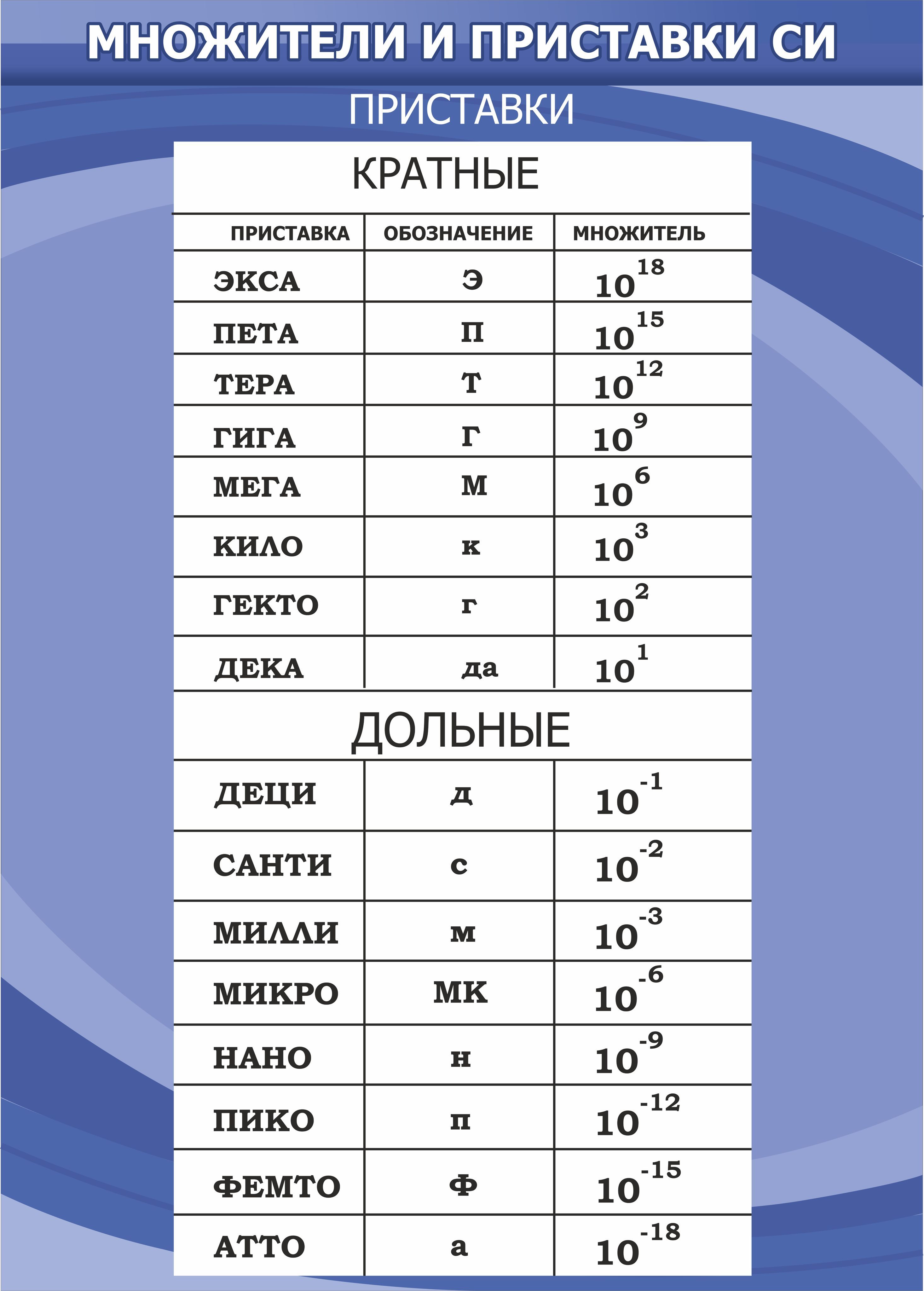 Множители и приставки стенд в кабинет физики 745*990мм ПВХ 3мм + УФ печать