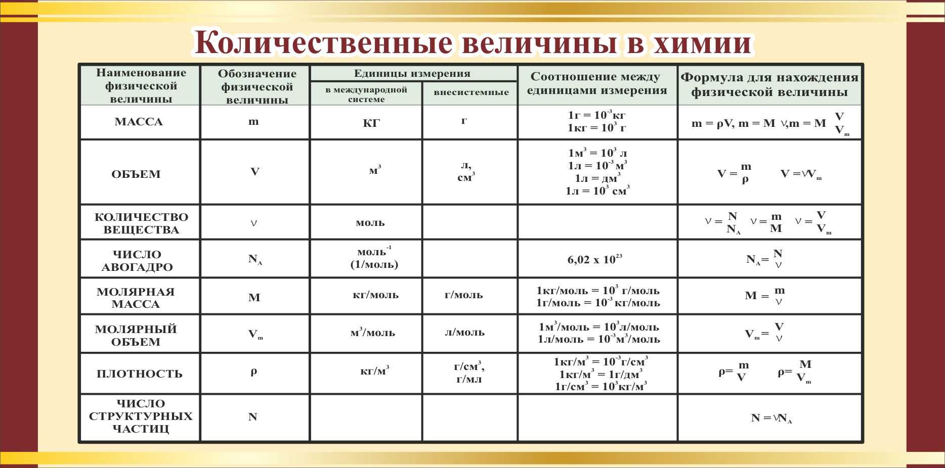Количественные величины в химии таблица 8 класс Информационный стенд для школы "Количественные величины в химии" (Большой размер