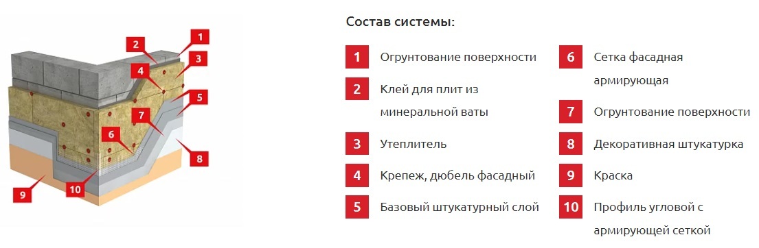 Технологическая карта на устройство мокрого фасада технониколь