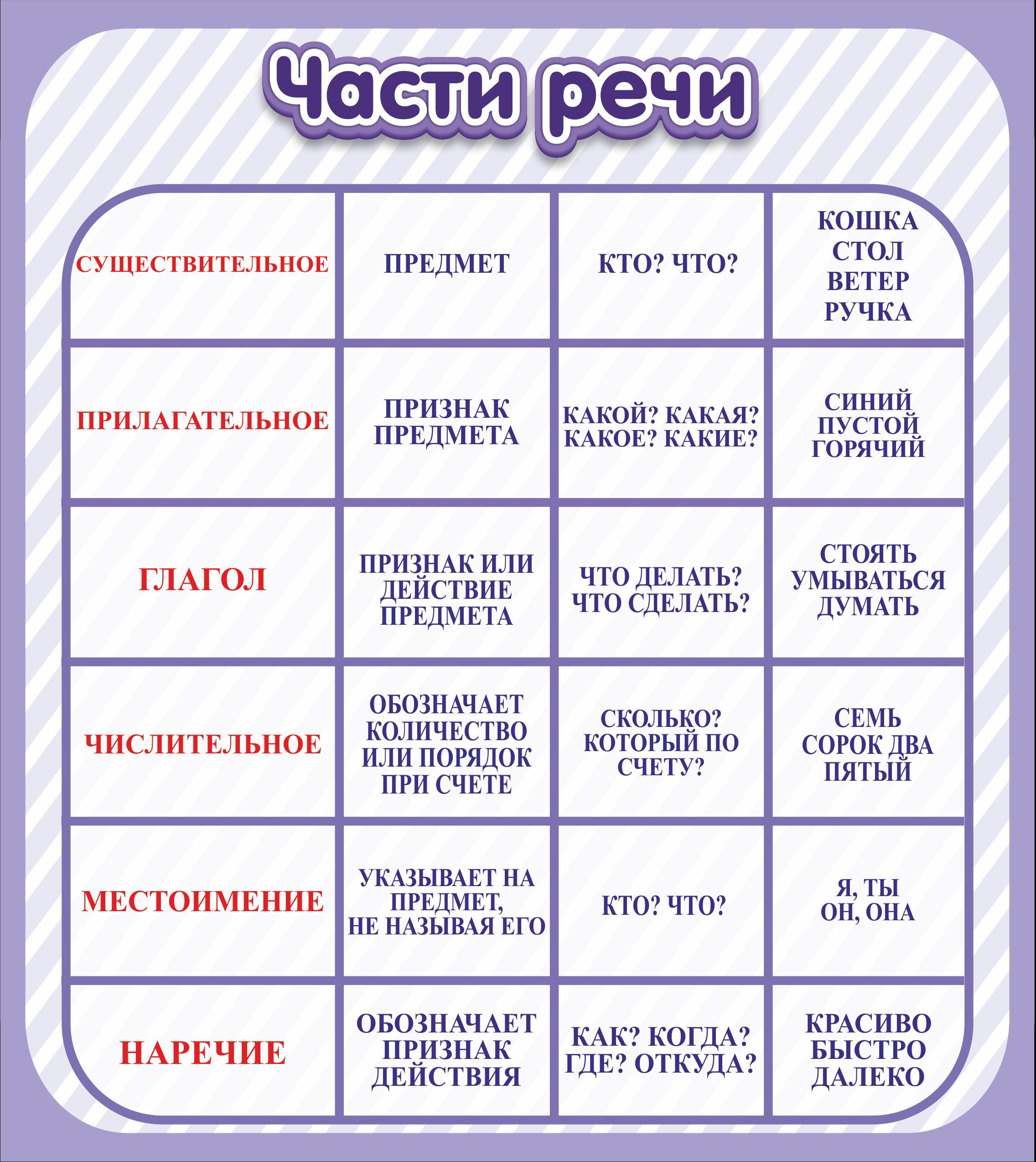 Игра части речи 3 класс