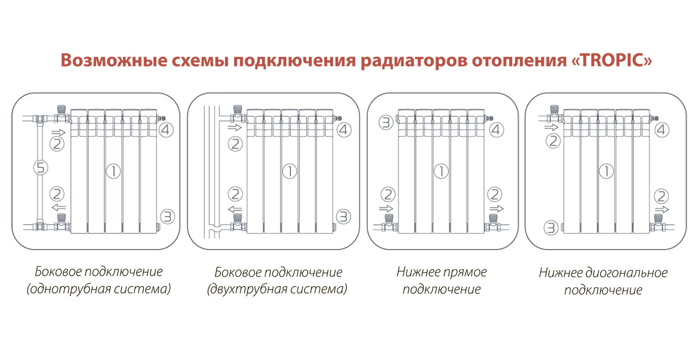 Радиатор tropic 500х80