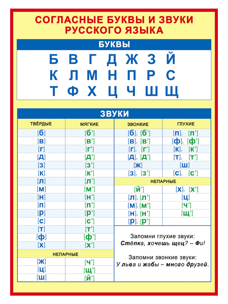 Согласные звуки русского языка 1 класс таблица