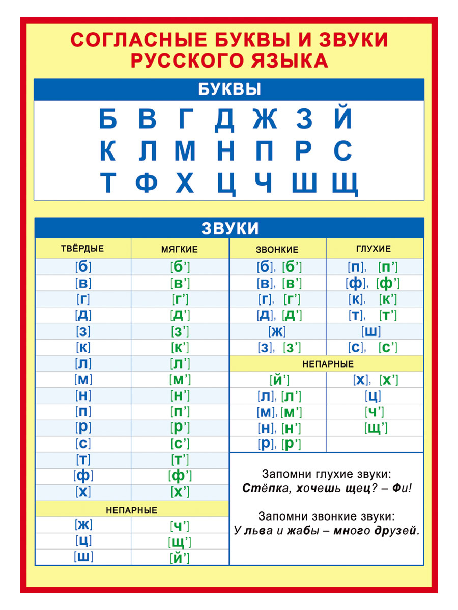 Согласные в русском. Согласные звуки русского языка 1 класс таблица. Буквы и звуки русского языка таблица 2 класс. Согласные буквы в русском языке таблица для ребенка 1. Гласные и согласные в русском языке.