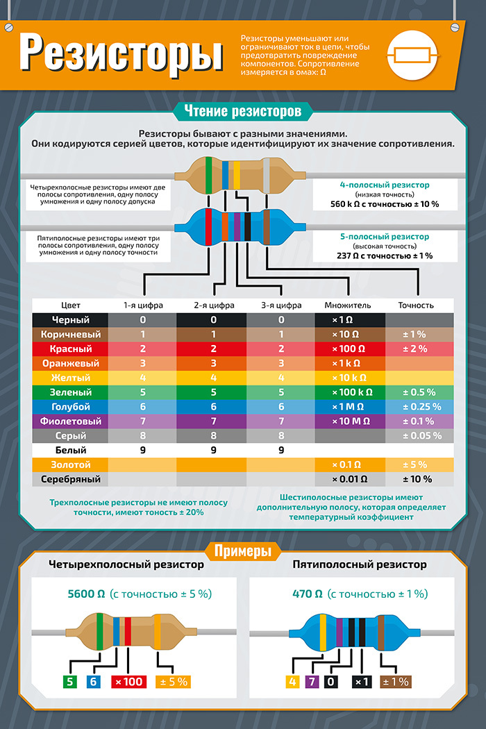 Калькулятор маркировки резисторов. Памятка цветовая маркировка резисторов. Резистор 22к маркировка. Резистор 200к маркировка. Маркировка резисторов по цветам.