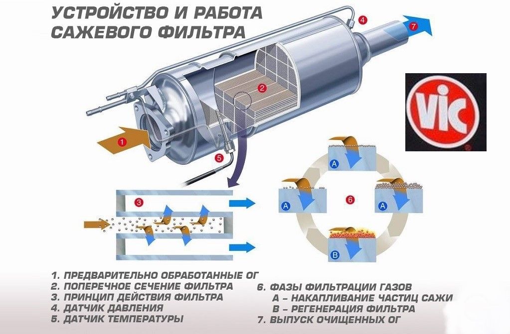 Очистка выхлопных газов автомобиля