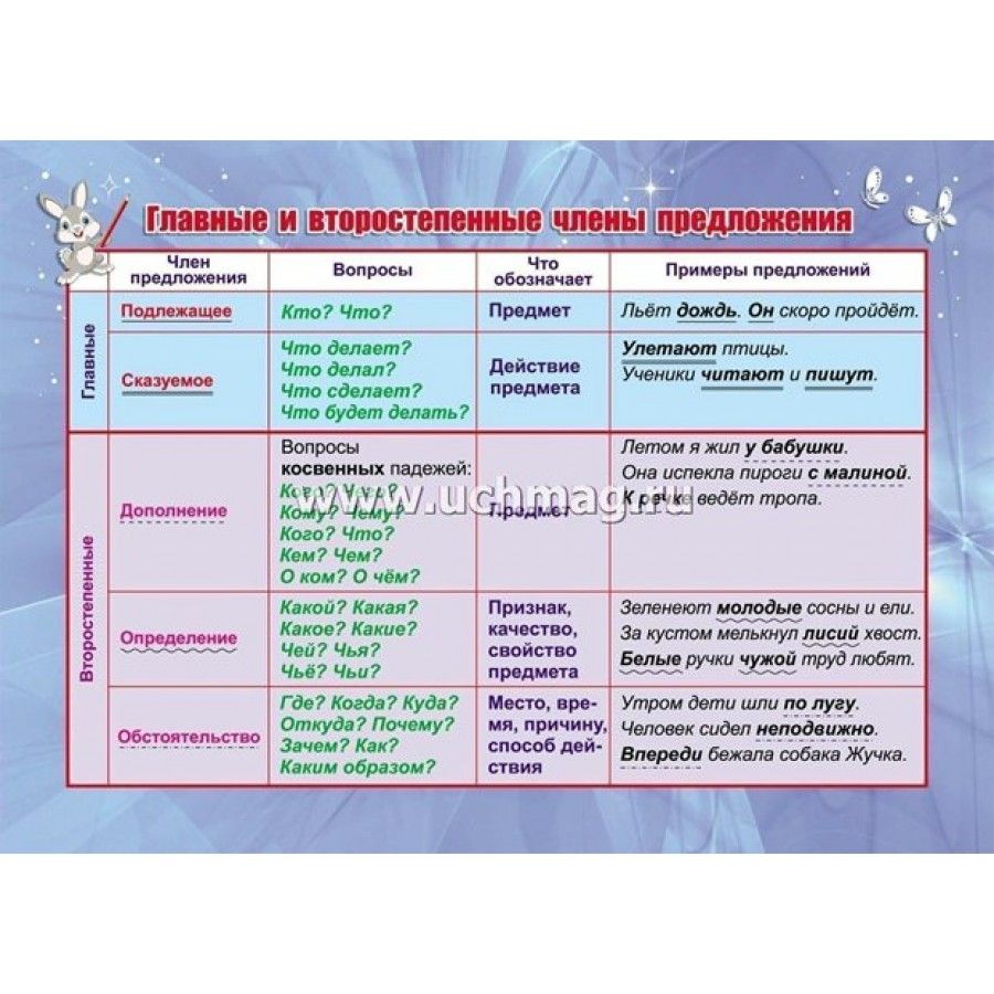 ФГОС. Главные и второстепенные члены предложения/А5. Плакат. КПЛ-328. -  купить с доставкой по выгодным ценам в интернет-магазине OZON (700613161)