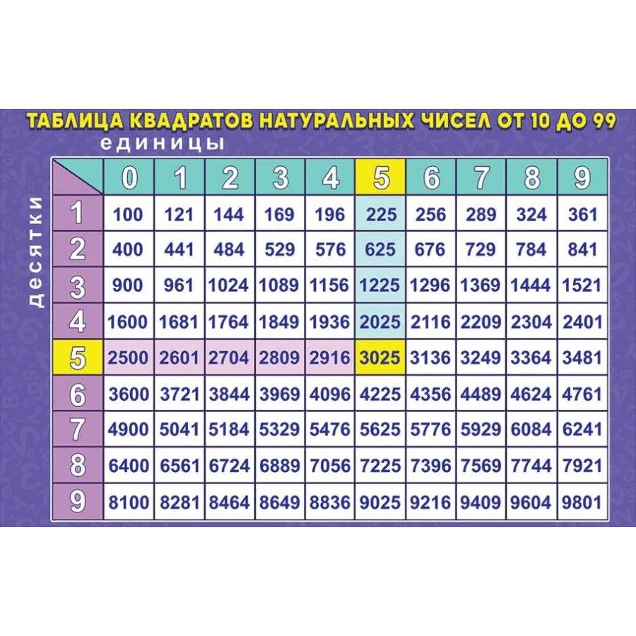 Таблица квадратов натуральных чисел от 1 до 100 размер 1000*1400 винил