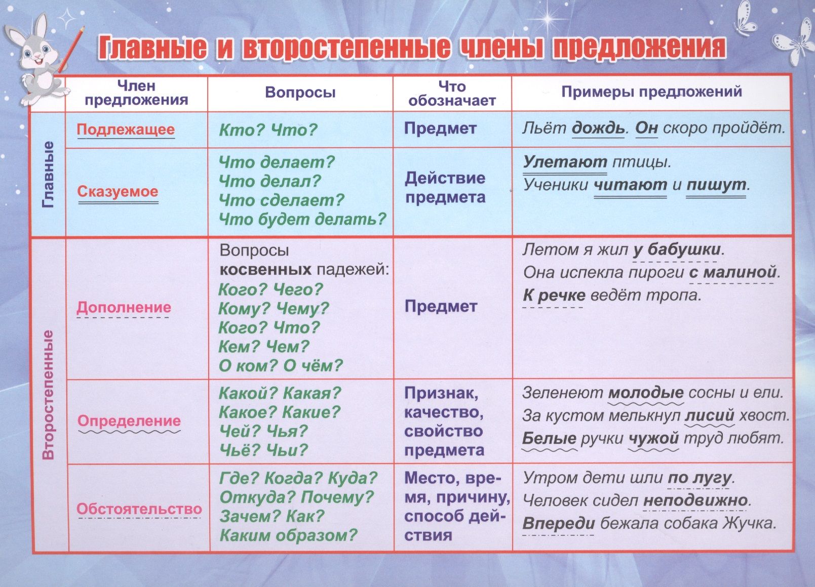 Формы второстепенных членов предложения