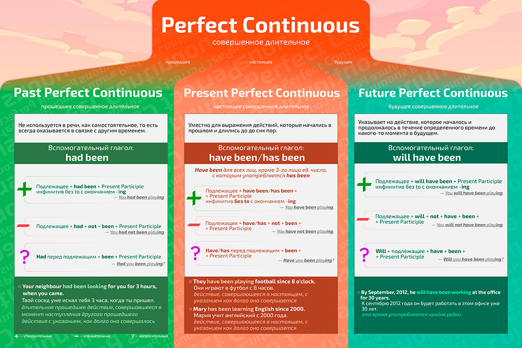 Группа perfect continuous. Презент Перфект континиус. Perfect время. Времена группы perfect в английском языке. Плакат времена английского языка.