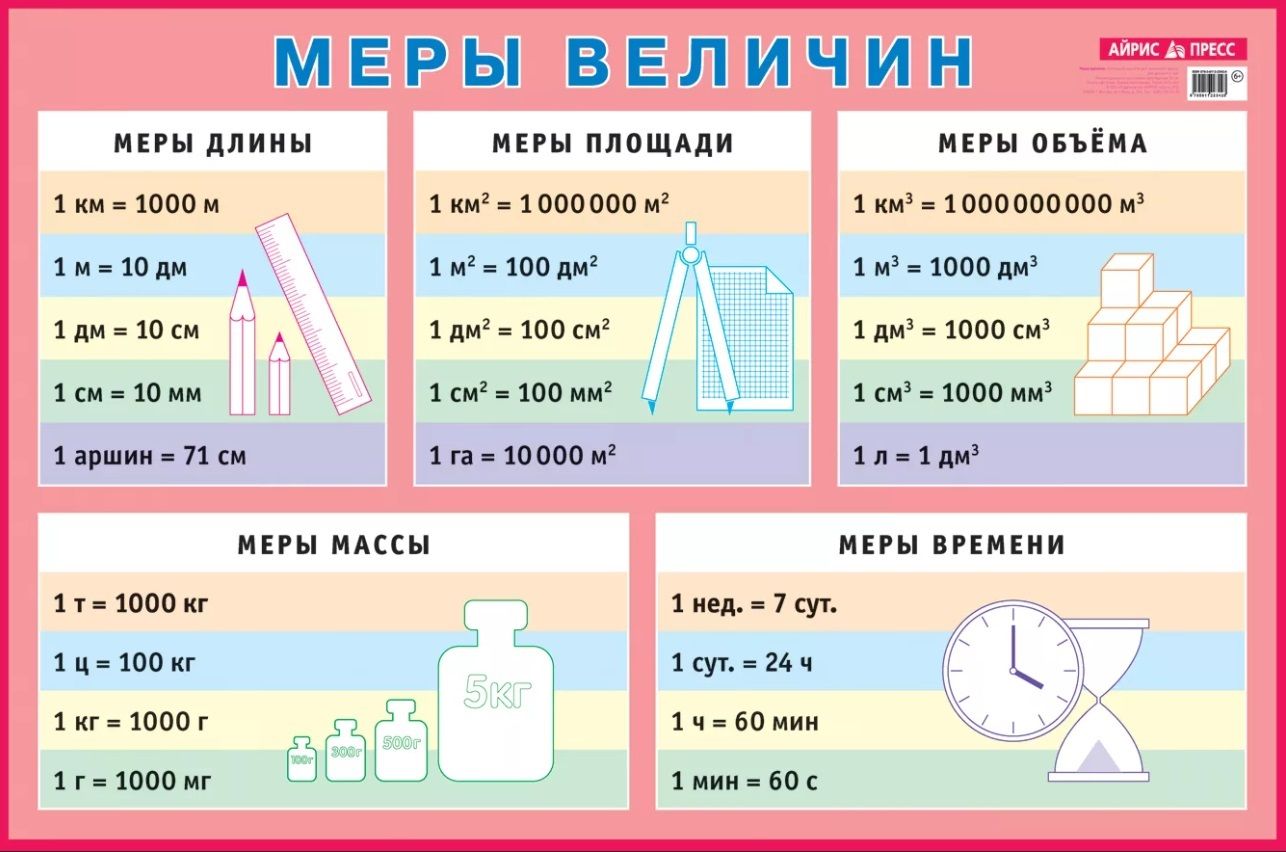 Школьные таблицы 7 класс. Математика величины единицы измерения. Единицы измерения математика 4 класс таблица. Единицы веса меры и длины для начальной школы. Измерение величин, меры, единицы измерения.