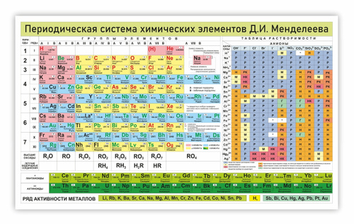 Расположение химических элементов в таблице менделеева 68 отзывов на RUBYKZ Плакат, 150 см от покупателей OZON