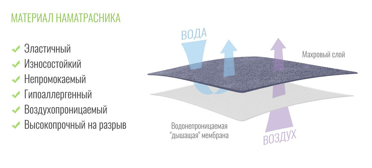 Состав непромокаемой ткани наматрасника с бортом Аквастоп Beeflex