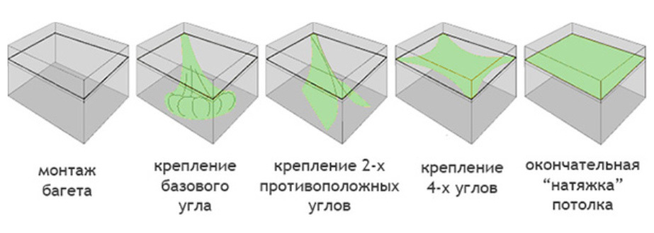 Схема натяжки потолка натяжного