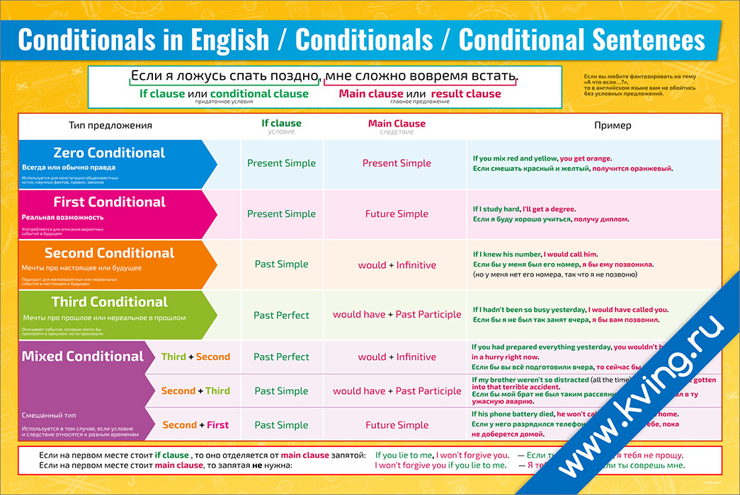 Conditions в английском. Conditionals в английском. Conditionals таблица. Кондишинал в английском. Все conditionals в английском.