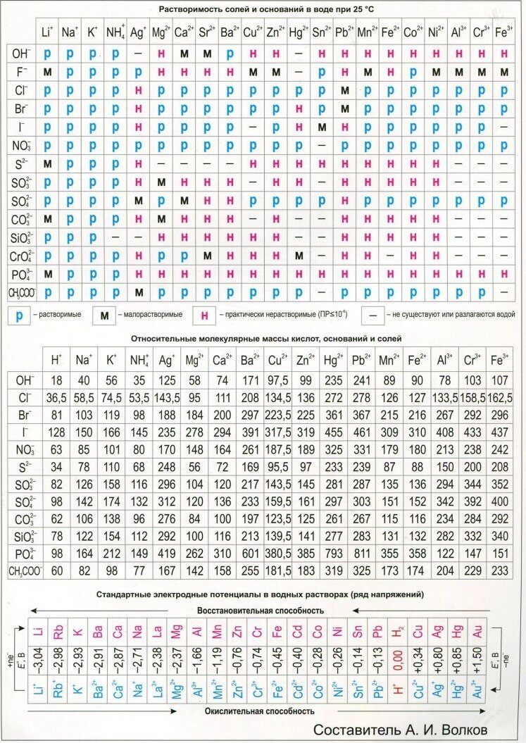 Таблица Менделеева. А4. Растворимость солей - купить с доставкой по  выгодным ценам в интернет-магазине OZON (399195970)