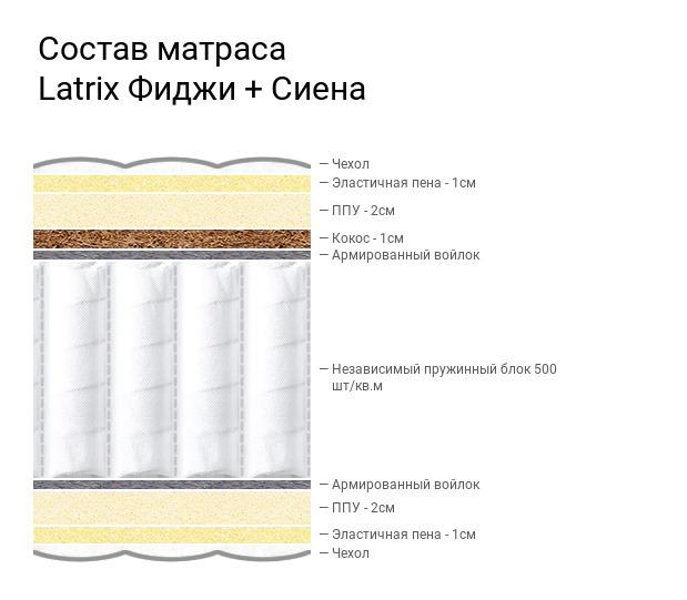 Пена elastic foam в матрасах что это