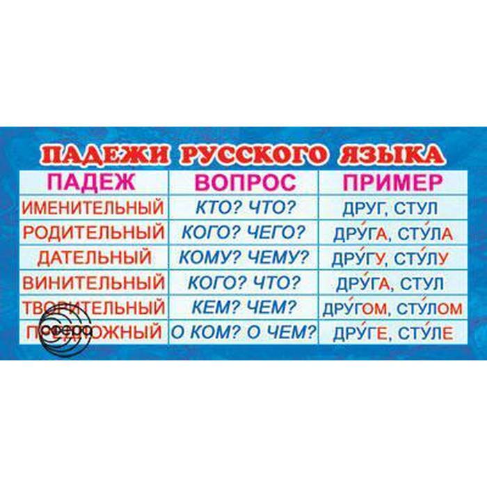 Карточки падежи 3 класс. Падежи русского языка. Карточка "падежи". Падежи русского языка шпаргалка. Шпоры по русскому языку падежи.