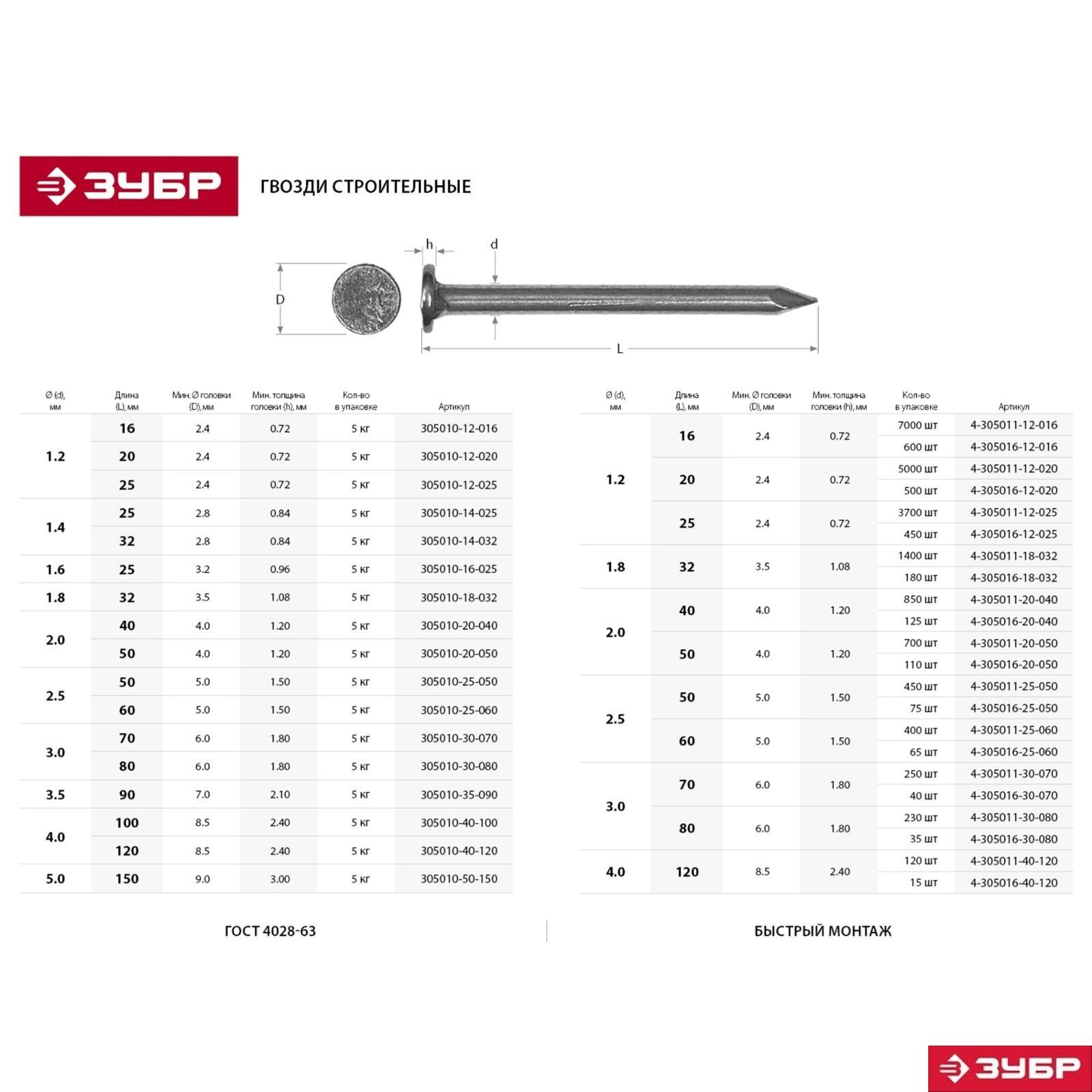 Диаметр 100 мм длина. Гвозди оцинкованные ГОСТ 4028-63. Гвоздь 1,2*20 ГОСТ 4028-63. Гвоздь 2,5*60 ГОСТ 4028-63. Гвозди 