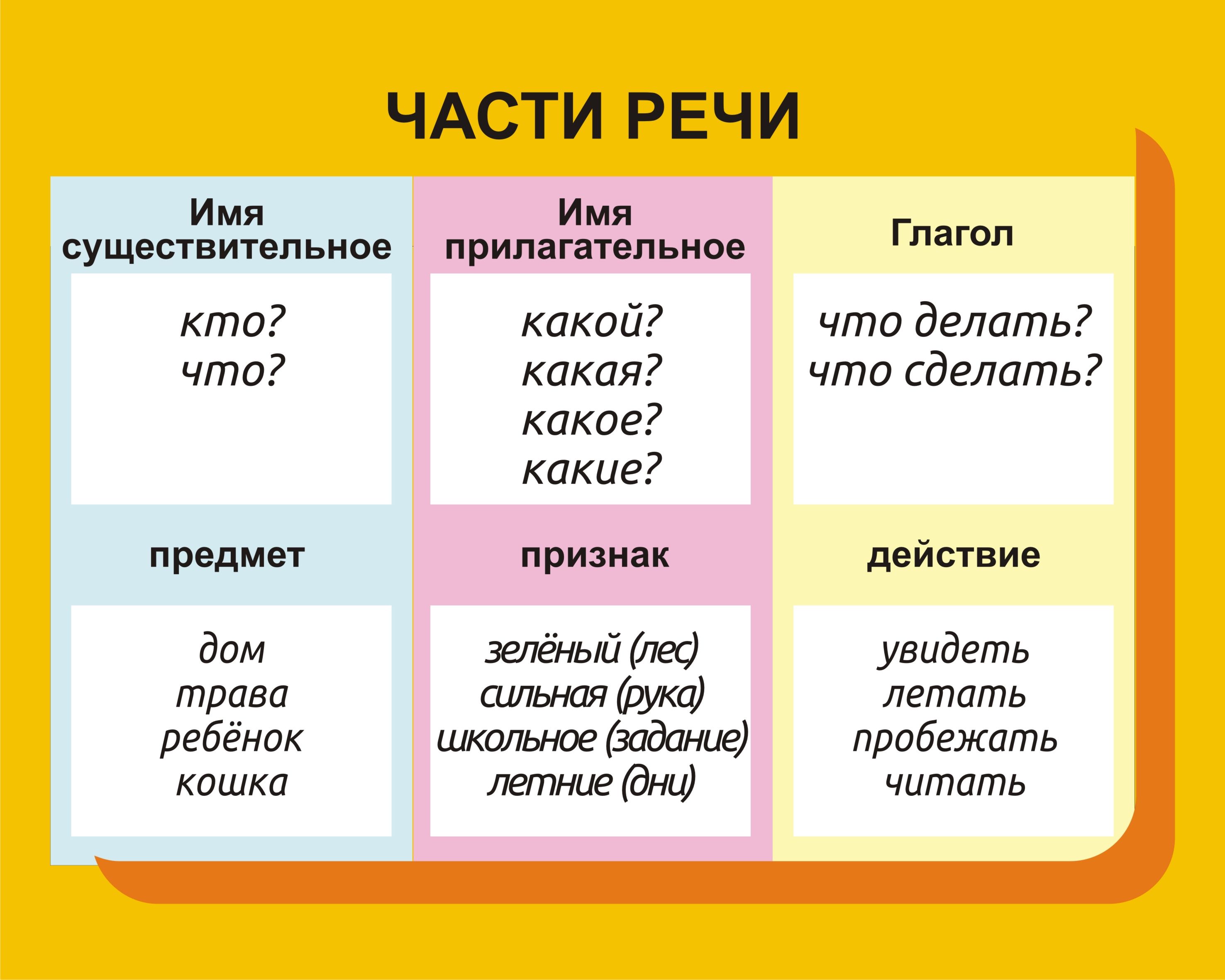 Стенд для начальной школы (ЧАСТИ РЕЧИ) - купить с доставкой по выгодным  ценам в интернет-магазине OZON (751033497)